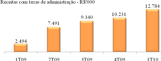 Comentário sobre o desempenho financeiro Destaques financeiros - R$ milhões 1T 2010 1T 2009 2009 1T10/1T09 1T10/2009 Receita operacional bruta 69,4 2,5 42,8 2684% 62% Taxas de administração 12,8 2,5