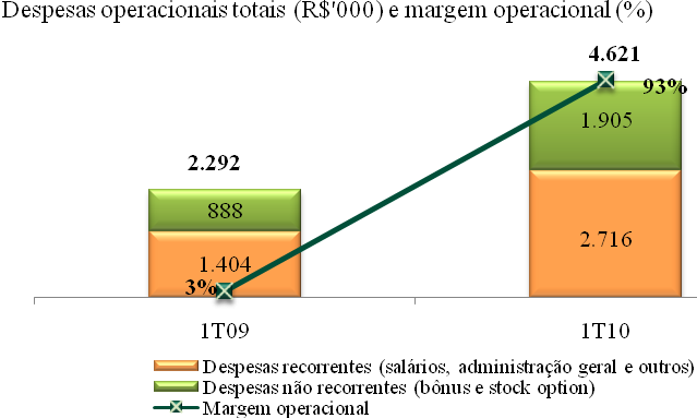 Despesas Operacionais As despesas operacionais, constituídas de despesas recorrentes (despesas administrativas, salários e outros) e não recorrentes (provisão de plano de opções), totalizaram R$4,6