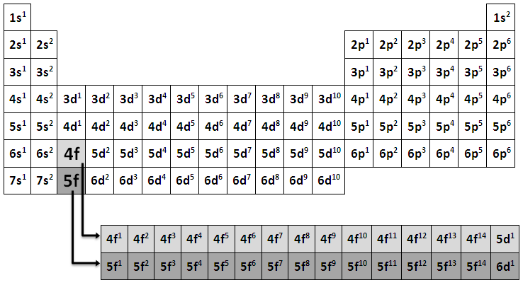 VI. A DISTRIBUIÇÃO ELETRÔNICA DO ÁTOMO E A SUA POSIÇÃO NA TABELA PERIÓDICA Dependendo de seu subnível mais energético os elementos se localizam em regiões distintas da tabela periódica: Ex 3 : 11Na