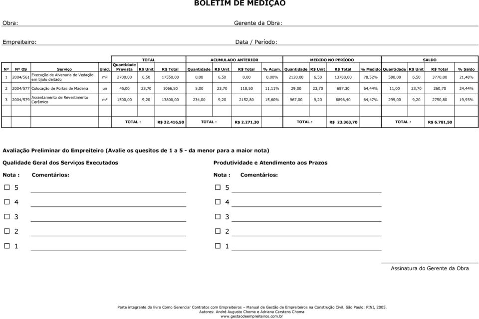 Quantidade R$ Unit R$ Total % Medido Quantidade R$ Unit R$ Total % Saldo m² 2700,00 6,50 17550,00 0,00 6,50 0,00 0,00% 2120,00 6,50 13780,00 78,52% 580,00 6,50 3770,00 21,48% 2 2004/577 Colocação de