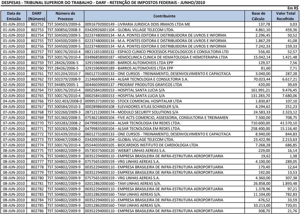 861,10 459,36 01-JUN-2010 802754 TST.504500/2009-5 02237480000134 - M.A. PONTES EDITORA E DISTRIBUIDORA DE LIVROS E INFORMA 2.296,45 50,52 01-JUN-2010 802755 TST.504500/2009-5 02237480000134 - M.A. PONTES EDITORA E DISTRIBUIDORA DE LIVROS E INFORMA 1.