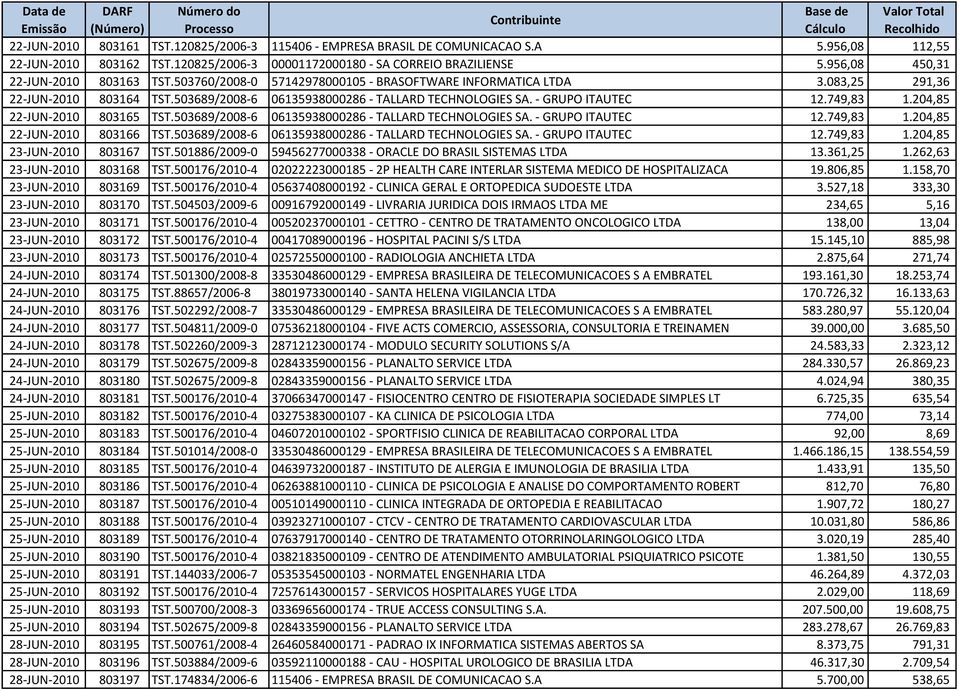 - GRUPO ITAUTEC 12.749,83 1.204,85 22-JUN-2010 803165 TST.503689/2008-6 06135938000286 - TALLARD TECHNOLOGIES SA. - GRUPO ITAUTEC 12.749,83 1.204,85 22-JUN-2010 803166 TST.
