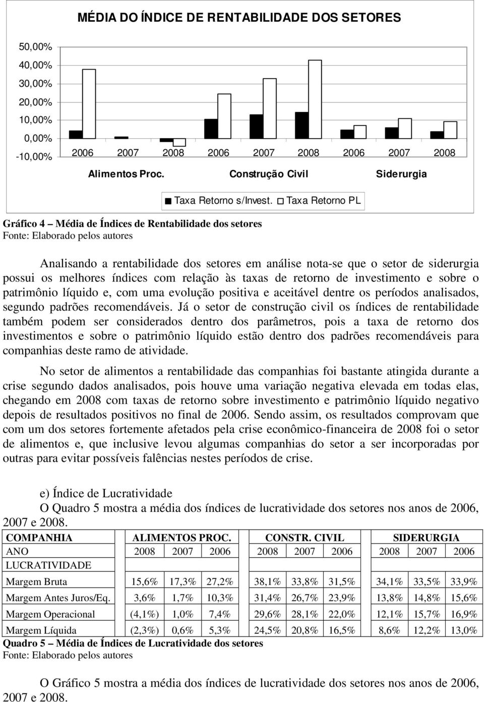 Taxa Retorno PL Gráfico 4 Média de Índices de Rentabilidade dos setores Analisando a rentabilidade dos setores em análise nota-se que o setor de siderurgia possui os melhores índices com relação às