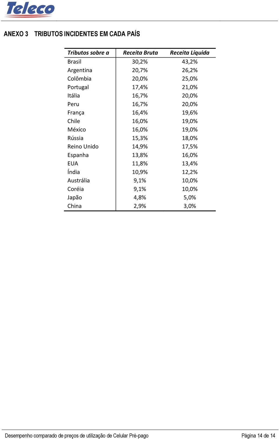 16,0% 19,0% Rússia 15,3% 18,0% Reino Unido 14,9% 17,5% Espanha 13,8% 16,0% EUA 11,8% 13,4% Índia 10,9% 12,2% Austrália 9,1%