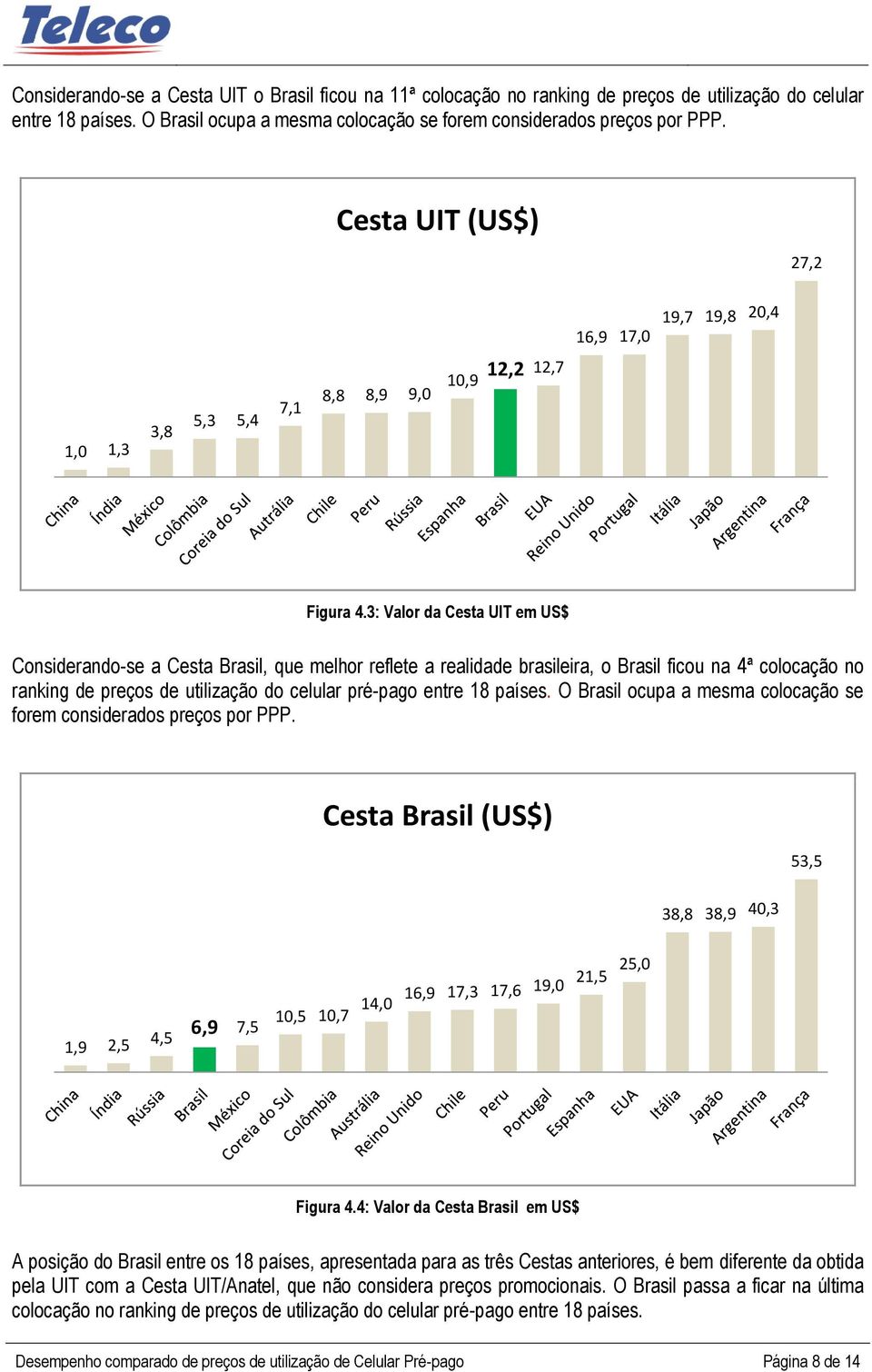 3: Valor da Cesta UIT em US$ Considerando-se a Cesta Brasil, que melhor reflete a realidade brasileira, o Brasil ficou na 4ª colocação no ranking de preços de utilização do celular pré-pago entre 18