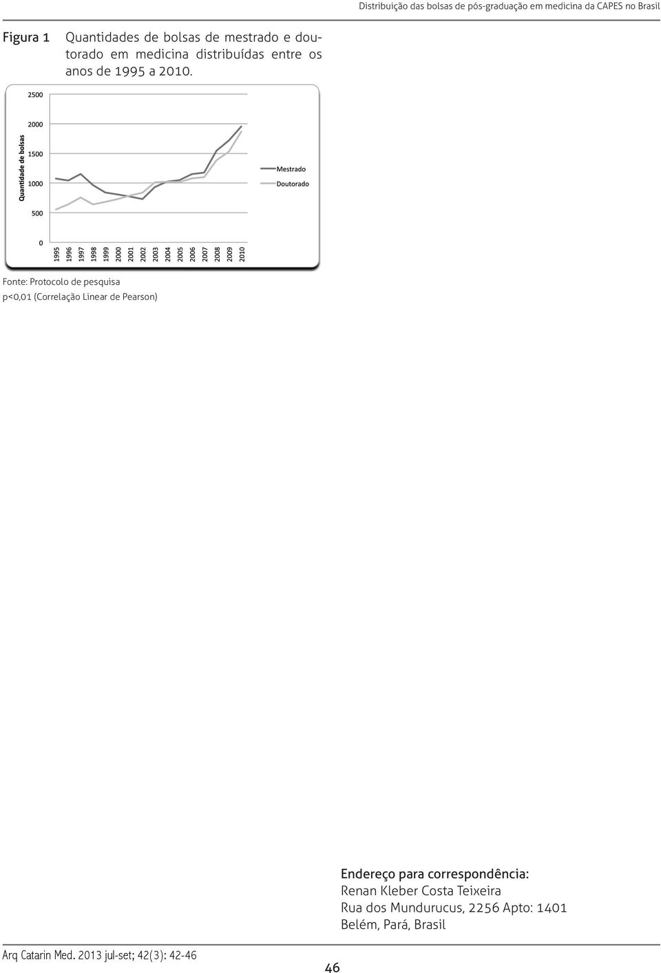 Fonte: Protocolo de pesquisa p<0,01 (Correlação Linear de Pearson)