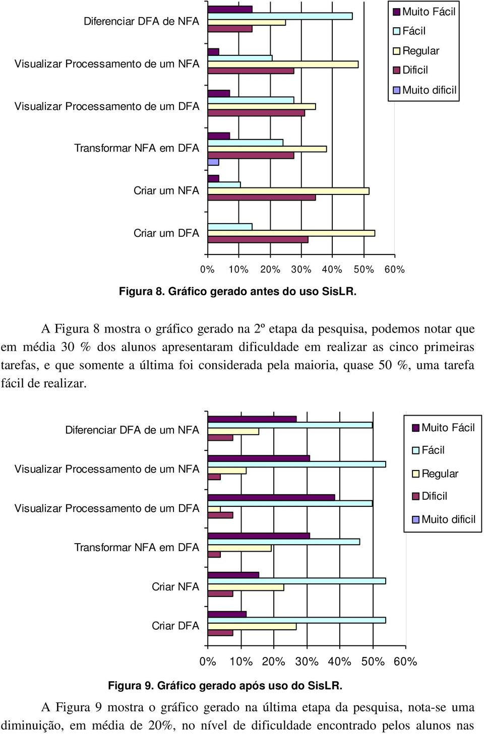 A Figura 8 mstra gráfic gerad na 2º etapa da pesquisa, pdems ntar que em média 30 % ds aluns apresentaram dificuldade em realizar as cinc primeiras tarefas, e que smente a última fi cnsiderada pela