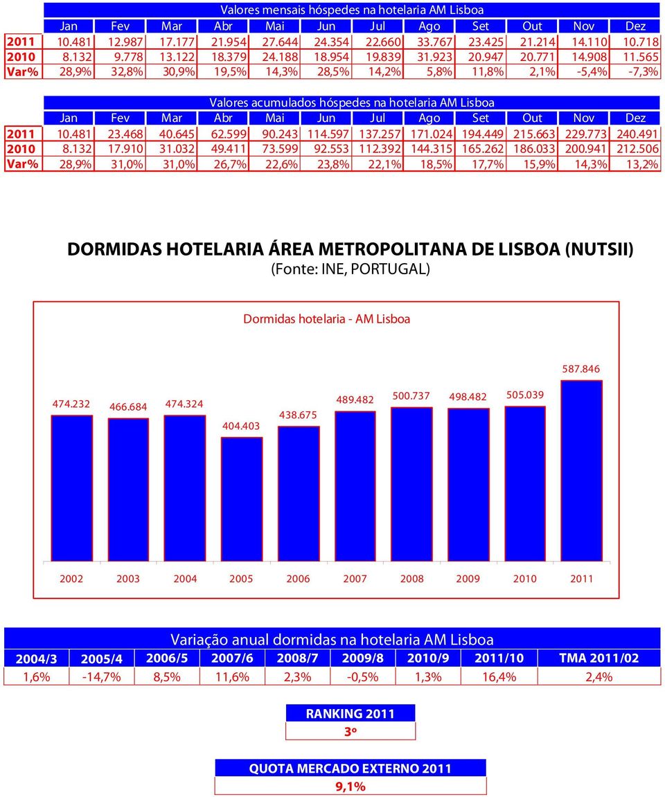 565 Var% 28,9% 32,8% 30,9% 19,5% 14,3% 28,5% 14,2% 5,8% 11,8% 2,1% -5,4% -7,3% Valores acumulados hóspedes na hotelaria AM Lisboa Jan Fev Mar Abr Mai Jun Jul Ago Set Out Nov Dez 2011 10.481 23.468 40.