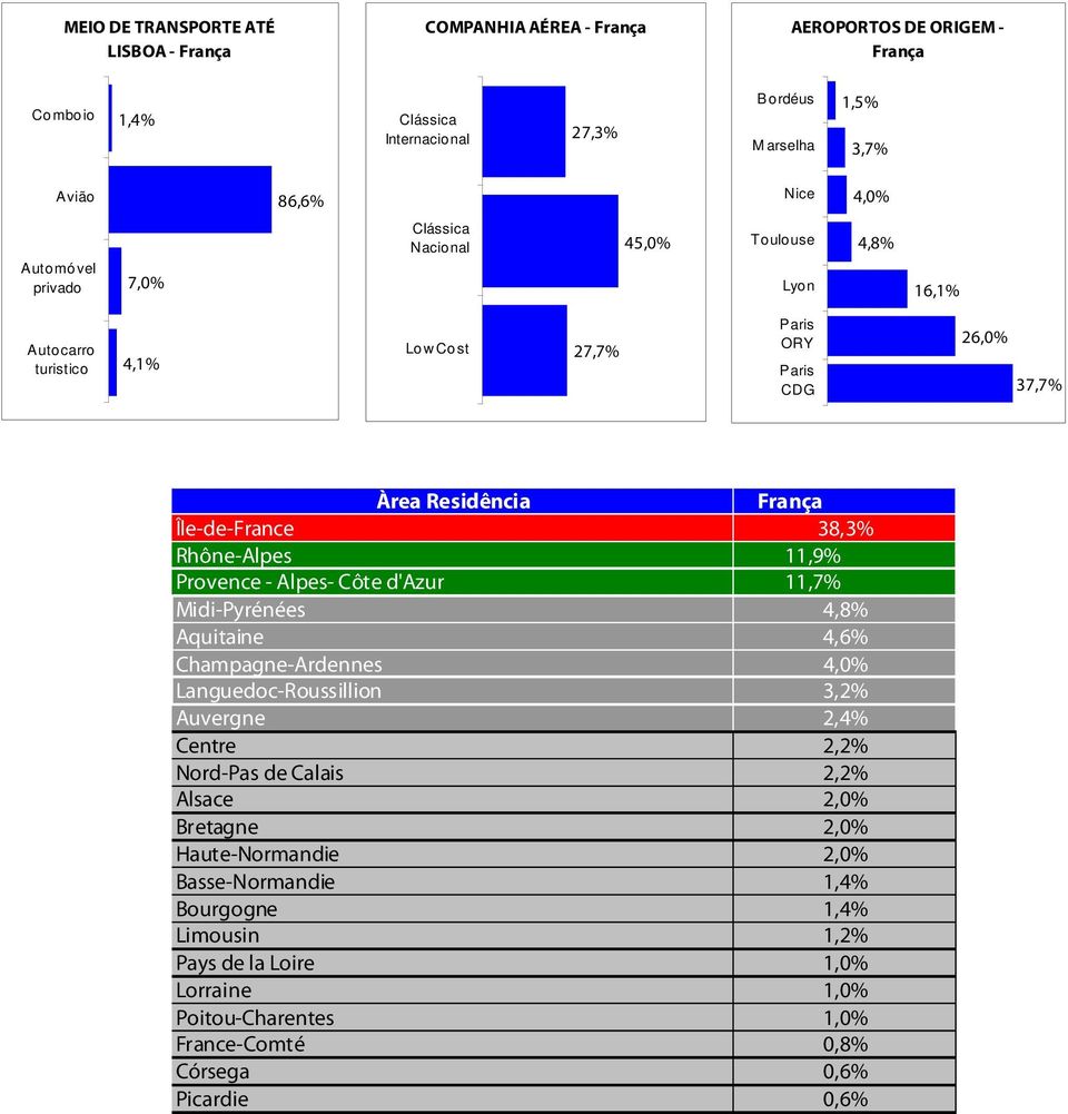 Rhône-Alpes 11,9% Provence - Alpes- Côte d'azur 11,7% Midi-Pyrénées 4,8% Aquitaine 4,6% Champagne-Ardennes 4,0% Languedoc-Roussillion 3,2% Auvergne 2,4% Centre 2,2% Nord-Pas de