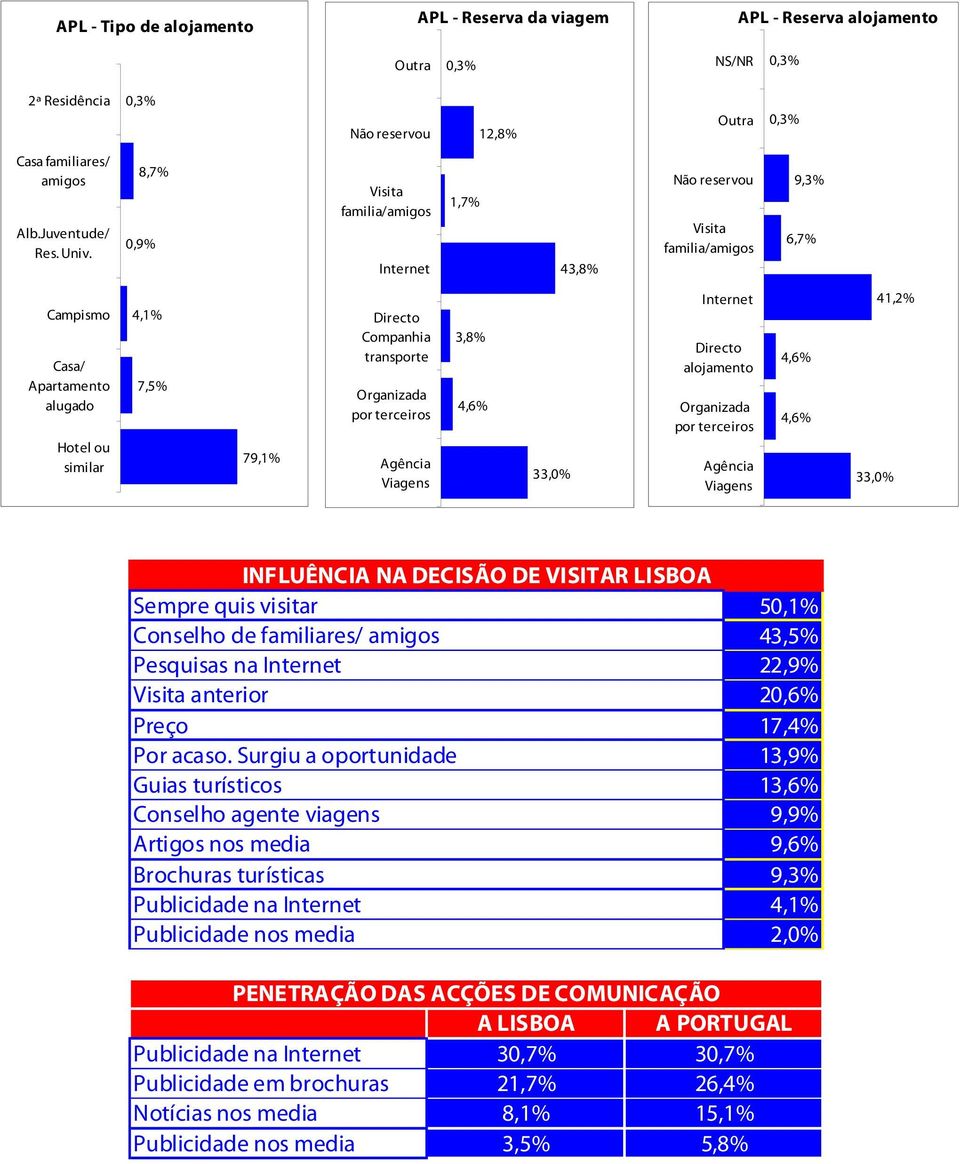 Organizada por terceiros Agência Viagens 3,8% 4,6% 33,0% Internet Directo alojamento Organizada por terceiros Agência Viagens 4,6% 4,6% 33,0% 41,2% INFLUÊNCIA NA DECISÃO DE VISITAR LISBOA Sempre quis