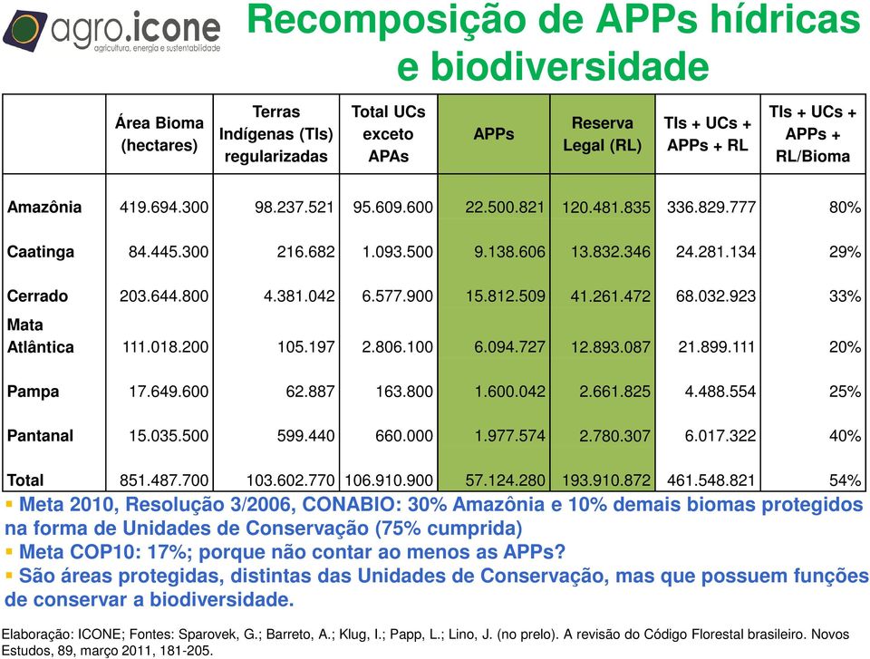 577.900 15.812.509 41.261.472 68.032.923 33% Mata Atlântica 111.018.200 105.197 2.806.100 6.094.727 12.893.087 21.899.111 20% Pampa 17.649.600 62.887 163.800 1.600.042 2.661.825 4.488.