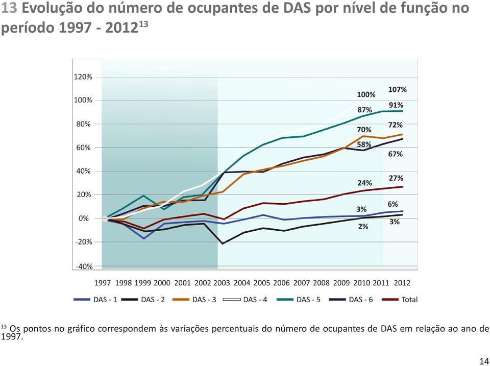 gráfico correspondem às variações percentuais do