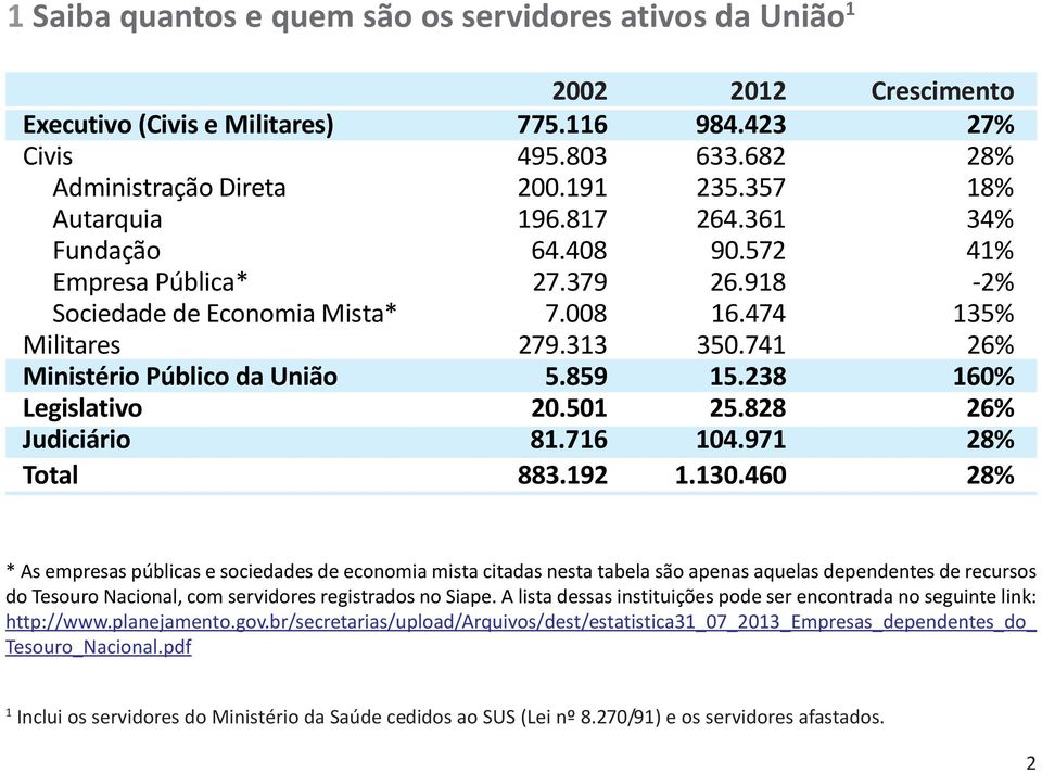 741 26% Ministério Público da União 5.859 15.238 160% Legislativo 20.501 25.828 26% Judiciário 81.716 104.971 28% Total 883.192 1.130.