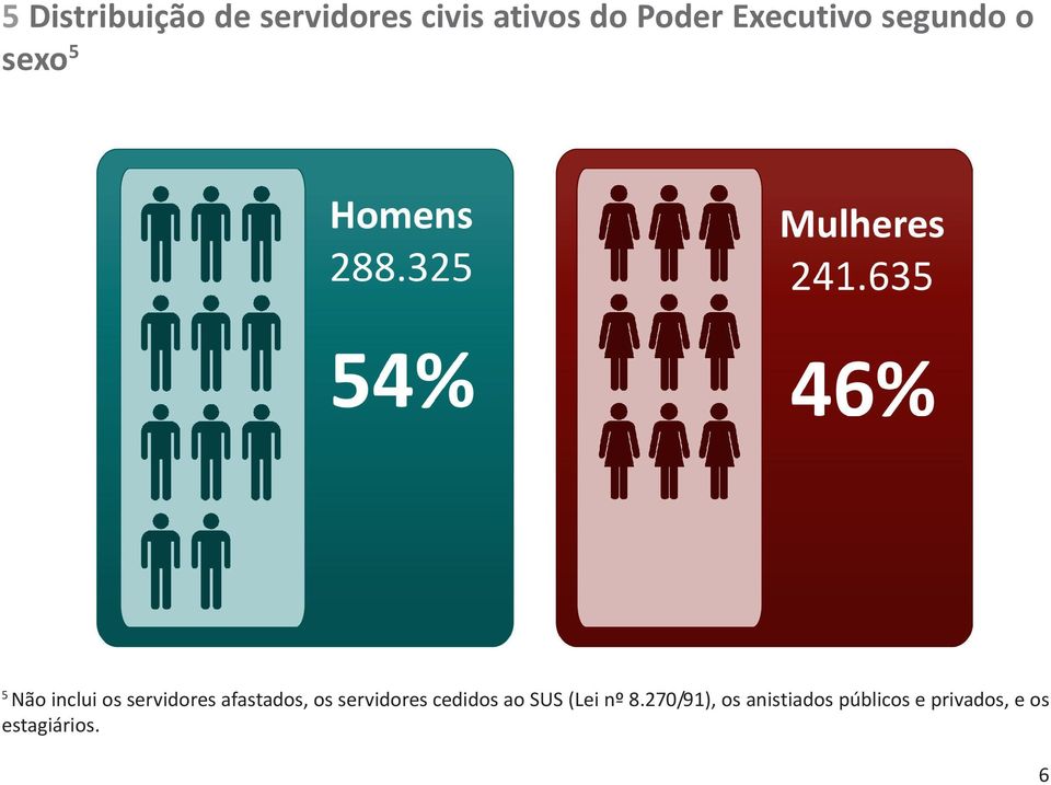 afastados, os servidores cedidos ao SUS (Lei nº 8.