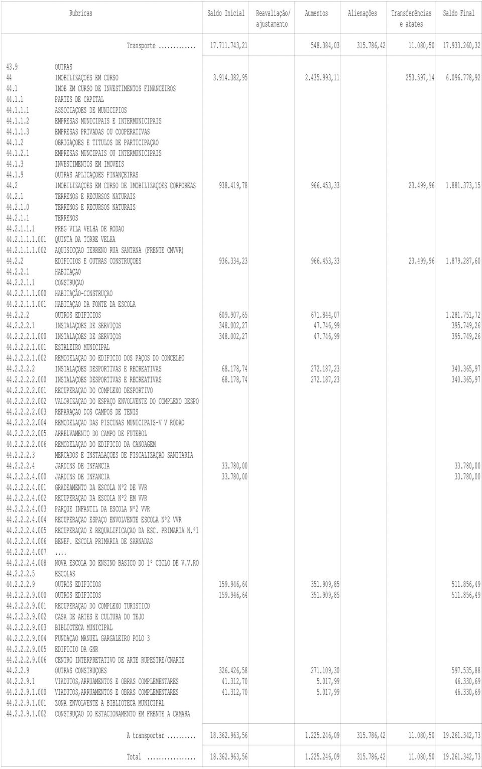 1.2.1 EMPRESAS MUNCIPAIS OU INTERMUNICIPAIS 44.1.3 INVESTIMENTOS EM IMOVEIS 44.1.9 OUTRAS APLICAÇOES FINANÇEIRAS 44.2 IMOBILIZAÇOES EM CURSO DE IMOBILIZAÇOES CORPOREAS 938.419,78 966.453,33 23.