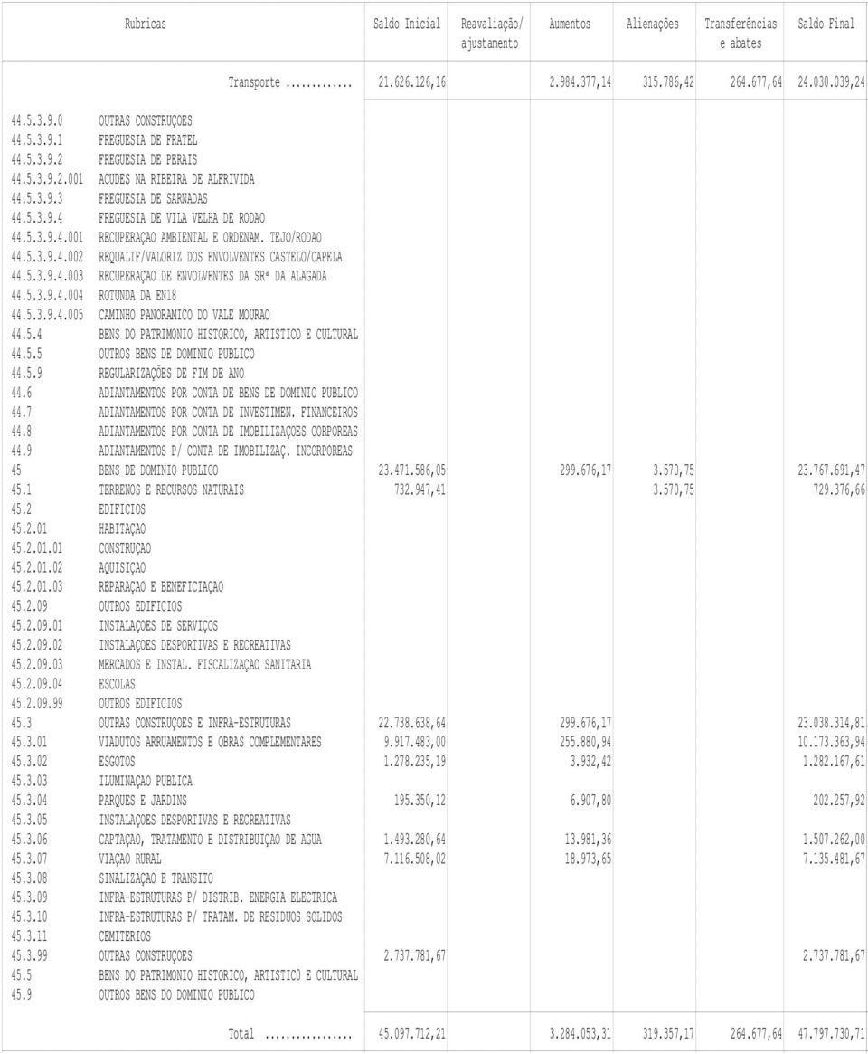 5.3.9.4.003 RECUPERAÇAO DE ENVOLVENTES DA SRª DA ALAGADA 44.5.3.9.4.004 ROTUNDA DA EN18 44.5.3.9.4.005 CAMINHO PANORAMICO DO VALE MOURAO 44.5.4 BENS DO PATRIMONIO HISTORICO, ARTISTICO E CULTURAL 44.5.5 OUTROS BENS DE DOMINIO PUBLICO 44.