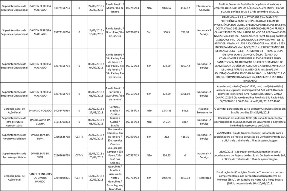 DEMANDA 5.1.1. ATIVIDADE 13 EXAME DE PROFICIÊNCIA RBAC 121 OPS. REALIZAR EXAME DE PROFICIÊNCIA DOS CMTES.