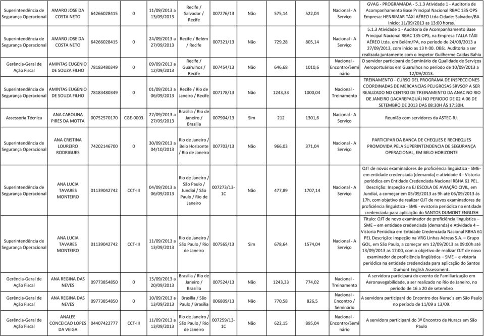 575,14 522,04 007321/13 Não 729,28 805,14 007454/13 Não 646,68 1010,6 007178/13 Não 1243,33 1000,04 007904/13 Sim 212 1301,6 Encontro/Semi GVAG - PROGRAMADA - 5.1.3 Atividade 1 - Auditoria de Acompanhamento Base Principal Nacional RBAC 135 OPS Empresa: HENRIMAR TÁXI AÉREO Ltda Cidade: Salvador/BA Início: 11/09/2013 as 13:00 horas.
