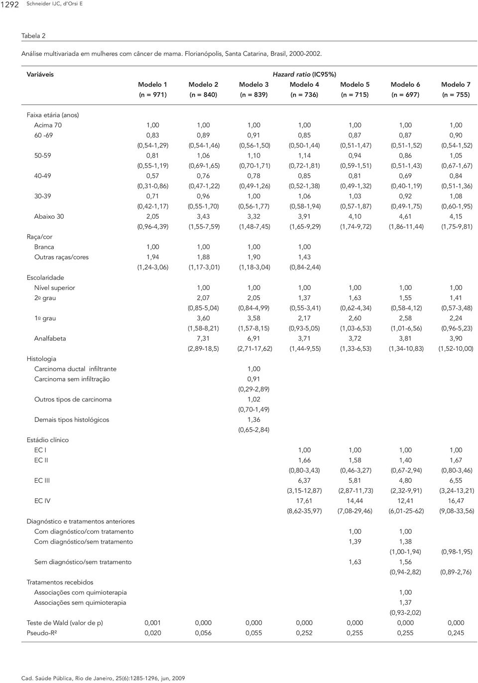 0 0 0 0 60-69 3 9 0,91 5 7 7 0,90 (0,54-1,29) (0,54-1,46) (0,56-1,50) (0,50-1,44) (0,51-1,47) (0,51-1,52) (0,54-1,52) 50-59 1 6 1,10 1,14 0,94 6 5 (0,55-1,19) (9-1,65) (0,70-1,71) (0,72-1,81)