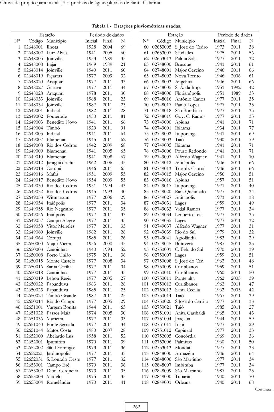 2011 34 9 02648028 Araquari 1978 2011 30 10 02648033 Joinville 1988 2011 23 11 02648034 Joinville 1987 2011 23 12 02649001 Indaial 1982 2011 28 13 02649002 Pomerode 1930 2011 81 14 02649003 Benedito