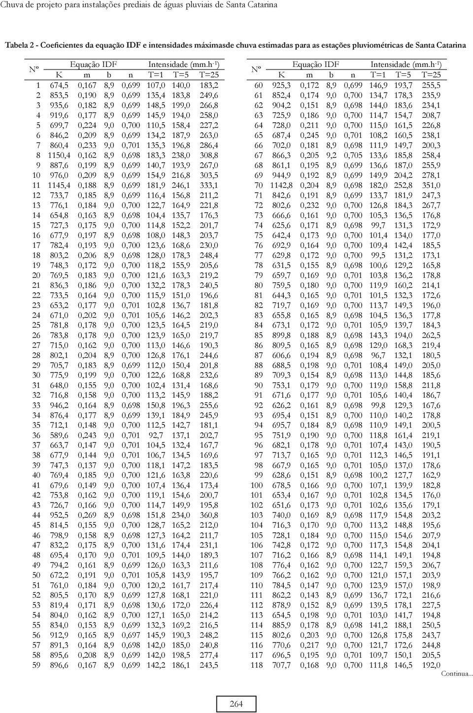 h -1 ) K m b n T=1 T=5 T=25 1 674,5 0,167 8,9 0,699 107,0 140,0 183,2 2 853,5 0,190 8,9 0,699 135,4 183,8 249,6 3 935,6 0,182 8,9 0,699 148,5 199,0 266,8 4 919,6 0,177 8,9 0,699 145,9 194,0 258,0 5