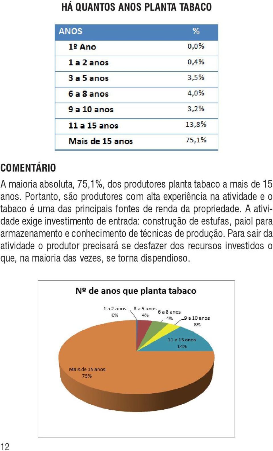 A atividade exige investimento de entrada: construção de estufas, paiol para armazenamento e conhecimento de técnicas de