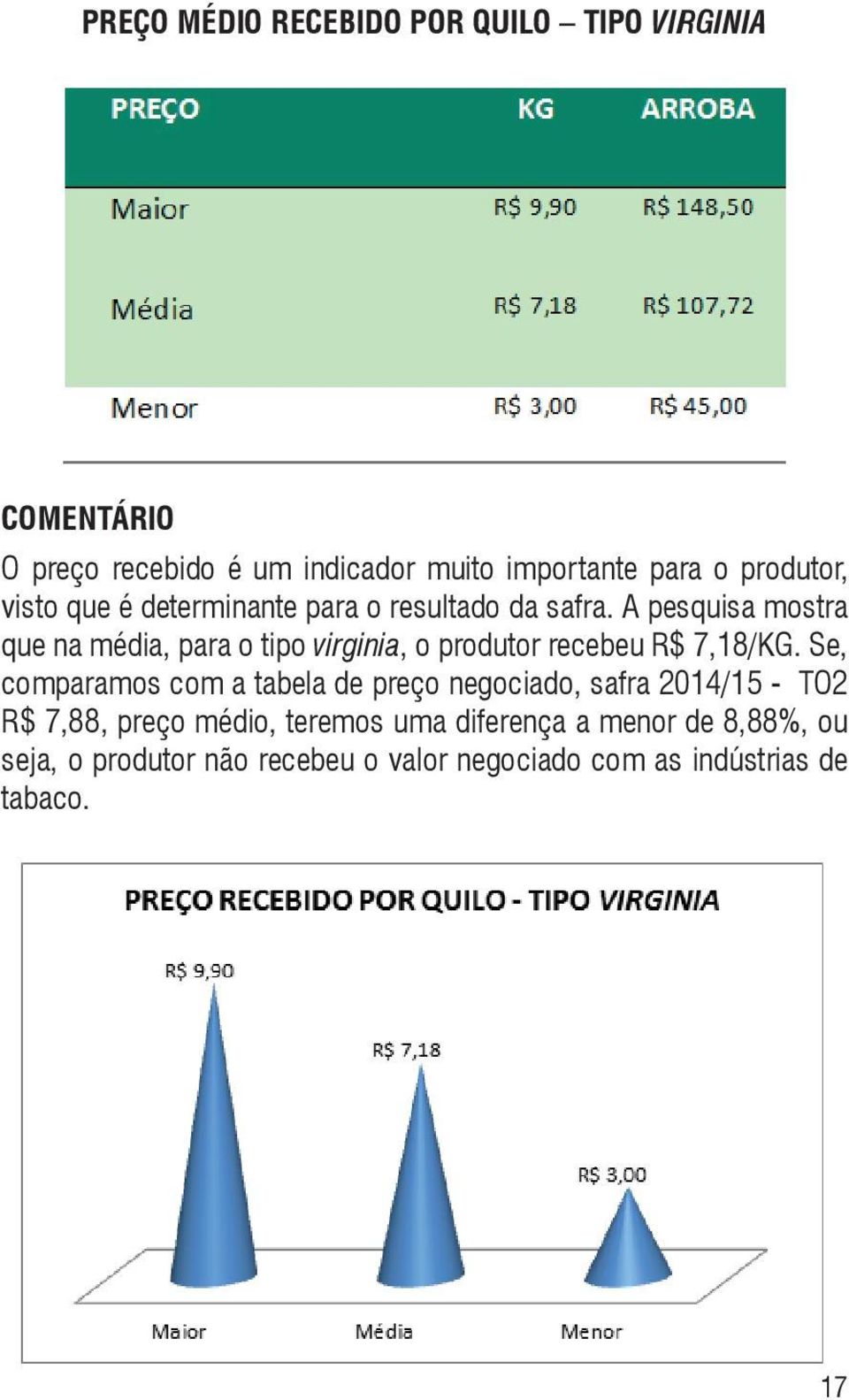 A pesquisa mostra que na média, para o tipo virginia, o produtor recebeu R$ 7,18/KG.