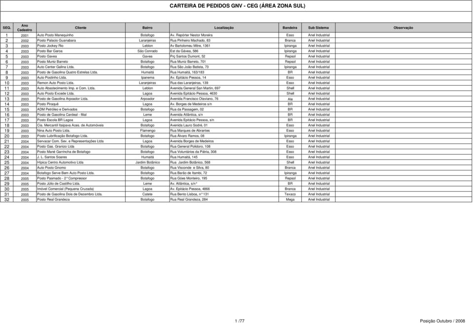 Ipiranga Anel Industrial 4 2003 Posto Bar Garoa São Conrado Est da Gávea, 586 Ipiranga Anel Industrial 5 2003 Posto Gavea Gavea Prç Santos Dumont, 52 Repsol Anel Industrial 6 2003 Posto Muniz Barreto