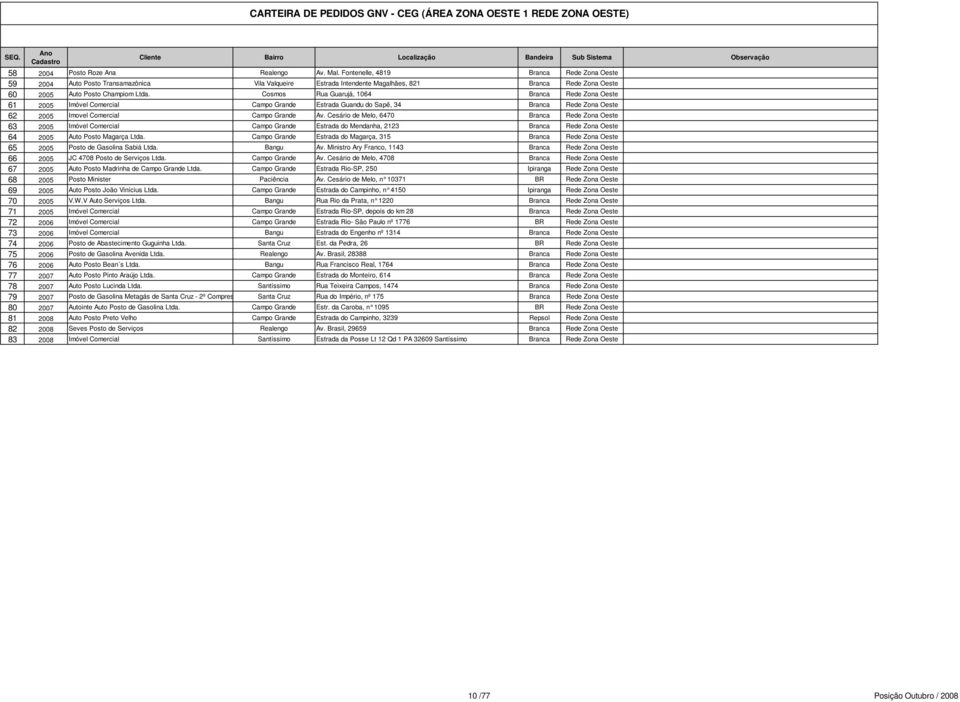 Cosmos Rua Guarujá, 1064 Branca Rede Zona Oeste 61 2005 Imóvel Comercial Campo Grande Estrada Guandu do Sapê, 34 Branca Rede Zona Oeste 62 2005 Imovel Comercial Campo Grande Av.