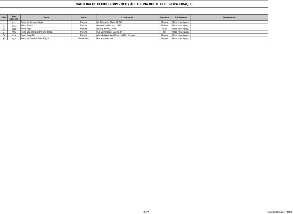343 Branca Rede Nova Iguaçu 2 2002 Posto Fenix 2 Pavuna Av Automovel Clube, 11575 Branca Rede Nova Iguaçu 3 2002 Posto Irajá Pavuna Est Rio do Pau, 2400 Esso Rede Nova