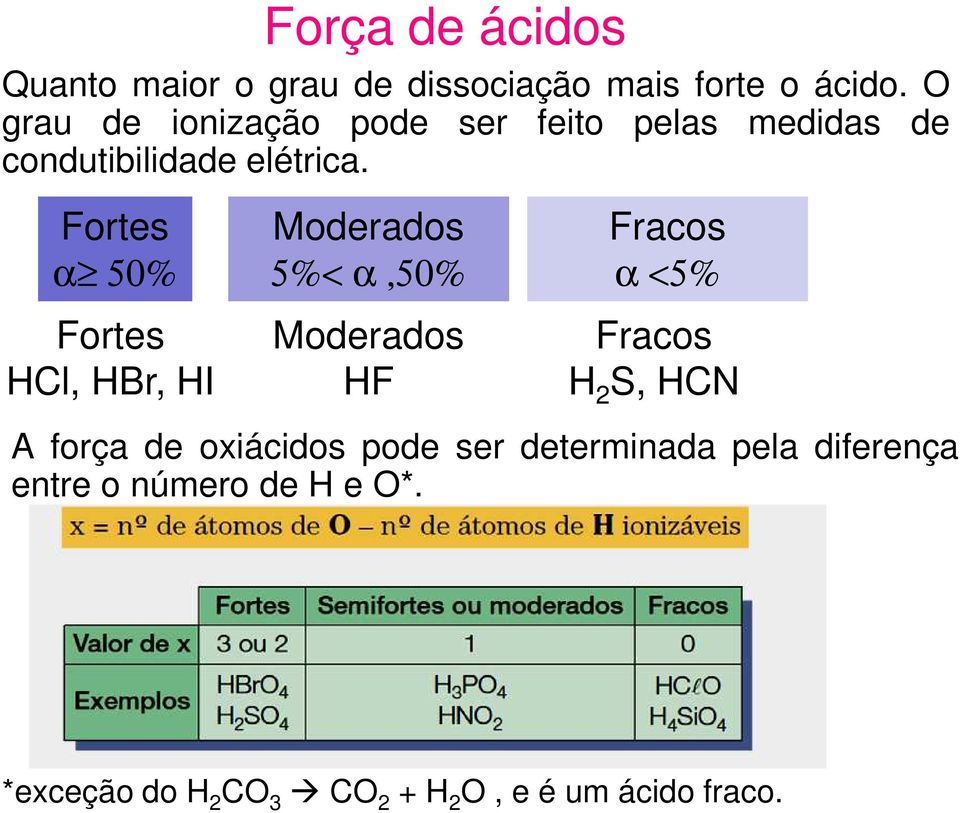 Fortes α 50% Moderados 5%< α,50% Fracos α <5% Fortes Moderados Fracos HCl, HBr, HI HF H 2 S,