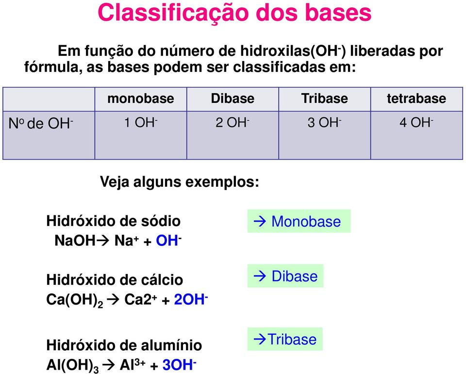 - 3 OH - 4 OH - Veja alguns exemplos: Hidróxido de sódio NaOH Na + + OH - Hidróxido de