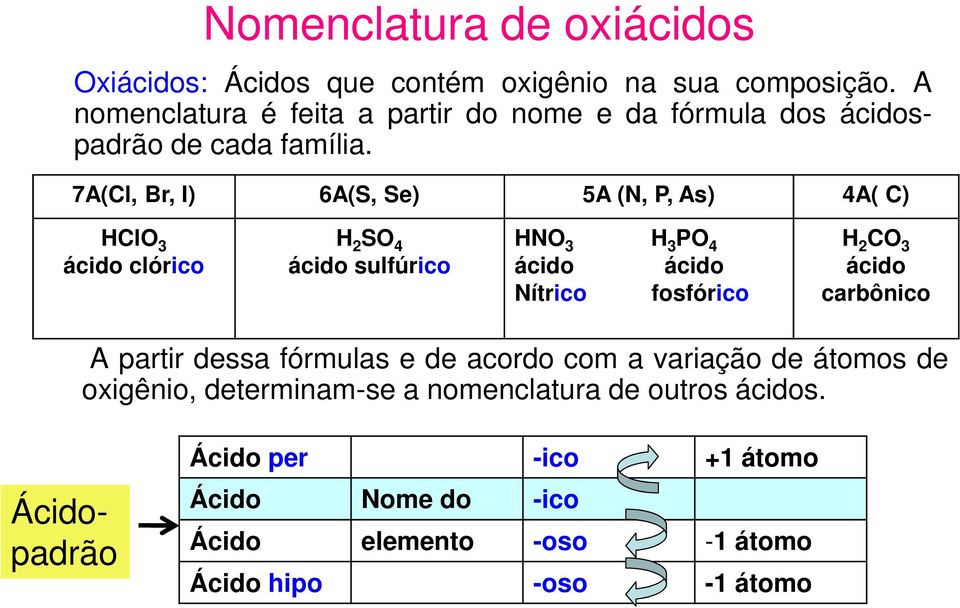 7A(Cl, Br, I) 6A(S, Se) 5A (N, P, As) 4A( C) HClO 3 ácido clórico H 2 SO 4 ácido sulfúrico HNO 3 H 3 PO 4 ácido ácido Nítrico fosfórico H 2