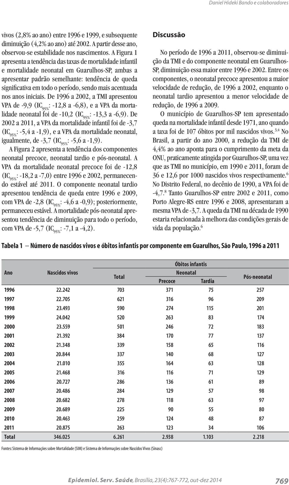 sendo mais acentuada nos anos iniciais. De 1996 a 2002, a TMI apresentou VPA de -9,9 (IC 95% : -12,8 a -6,8), e a VPA da mortalidade neonatal foi de -10,2 (IC 95% : -13,3 a -6,9).