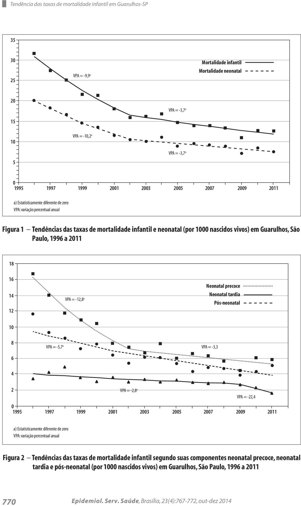 São Paulo, 1996 a 2011 18 16 14 12 VPA = -12,8 a Neonatal precoce Neonatal tardia Pós-neonatal 10 8 VPA = -5,7 a VPA = -3,3 6 4 2 VPA = -2,8 a VPA = -22,4 0 1995 1997 1999 2001 2003 2005 2007 2009