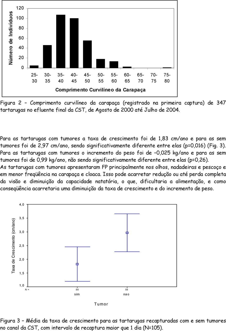 Para as tartarugas com tumores a taxa de crescimento foi de 1,83 cm/ano e para as sem tumores foi de 2,97 cm/ano, sendo significativamente diferente entre elas (p=0,016) (Fig. 3).