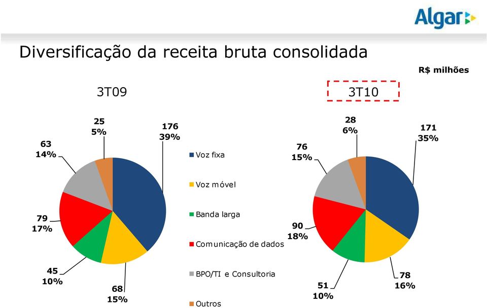 móvel 79 17% Banda larga Comunicação de dados 90 18%