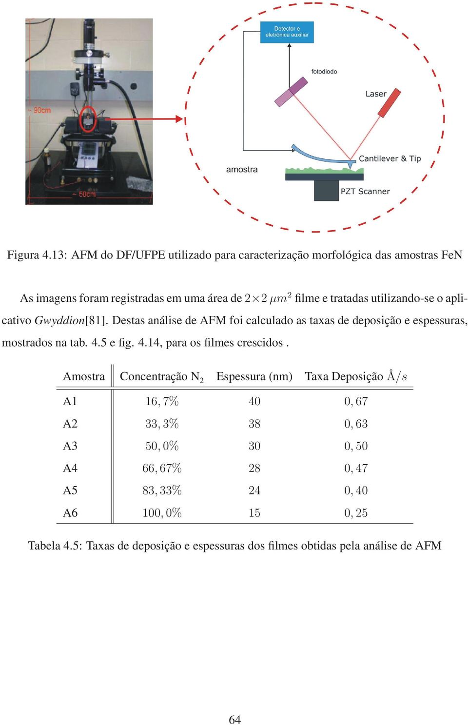 utilizando-se o aplicativo Gwyddion[81]. Destas análise de AFM foi calculado as taxas de deposição e espessuras, mostrados na tab. 4.