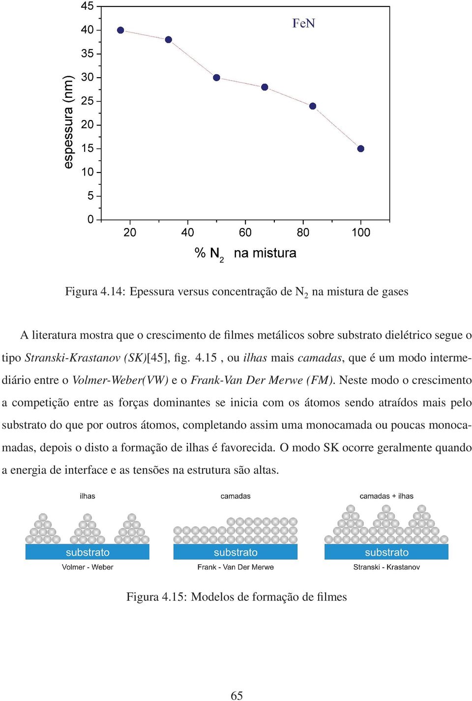 (SK)[45], fig. 4.15, ou ilhas mais camadas, que é um modo intermediário entre o Volmer-Weber(VW) e o Frank-Van Der Merwe (FM).