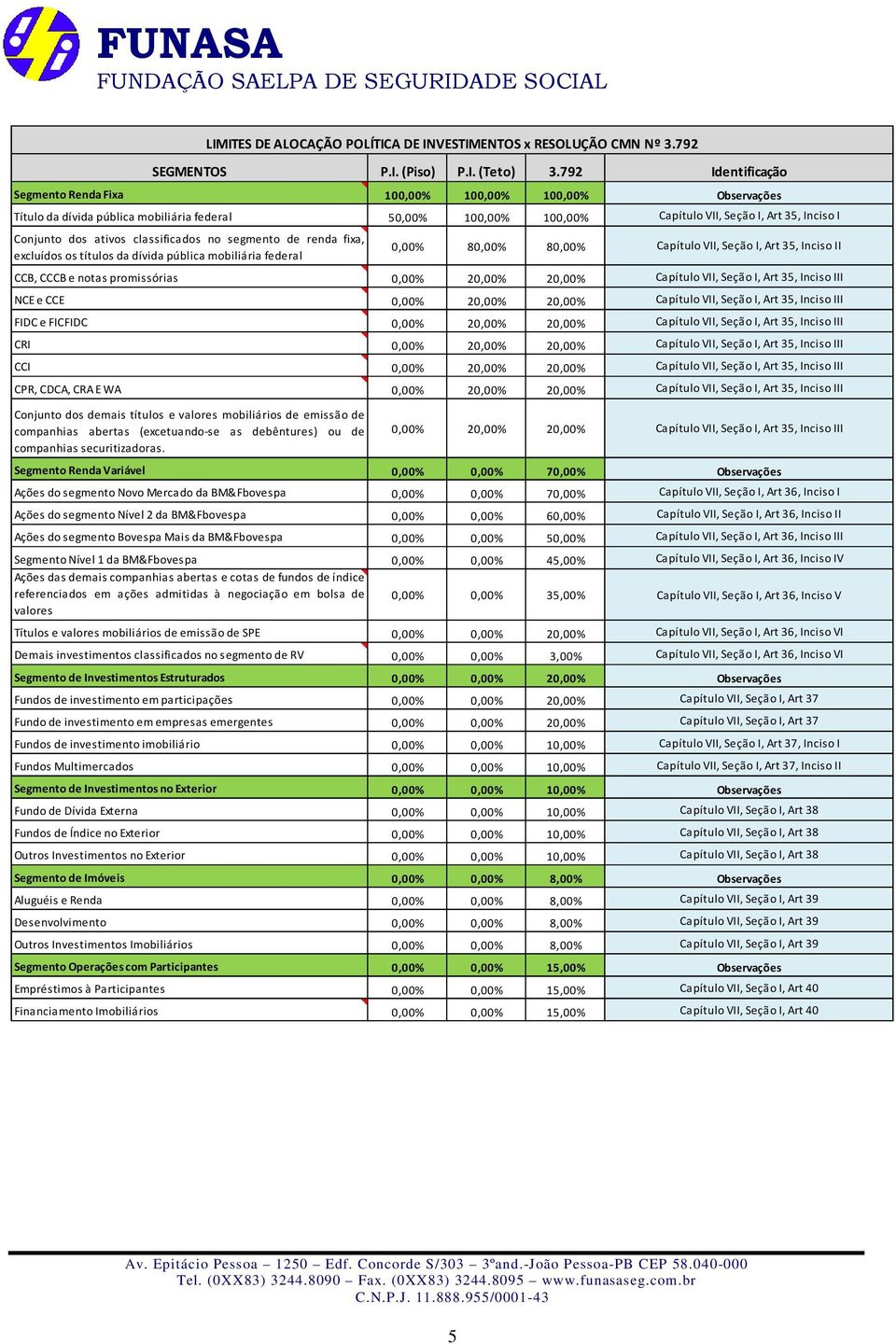 dívida pública mobiliária federal 0,00% 80,00% 80,00% CCB, CCCB e notas promissórias 0,00% 20,00% 20,00% NCE e CCE 0,00% 20,00% 20,00% FIDC e FICFIDC 0,00% 20,00% 20,00% CRI 0,00% 20,00% 20,00% CCI