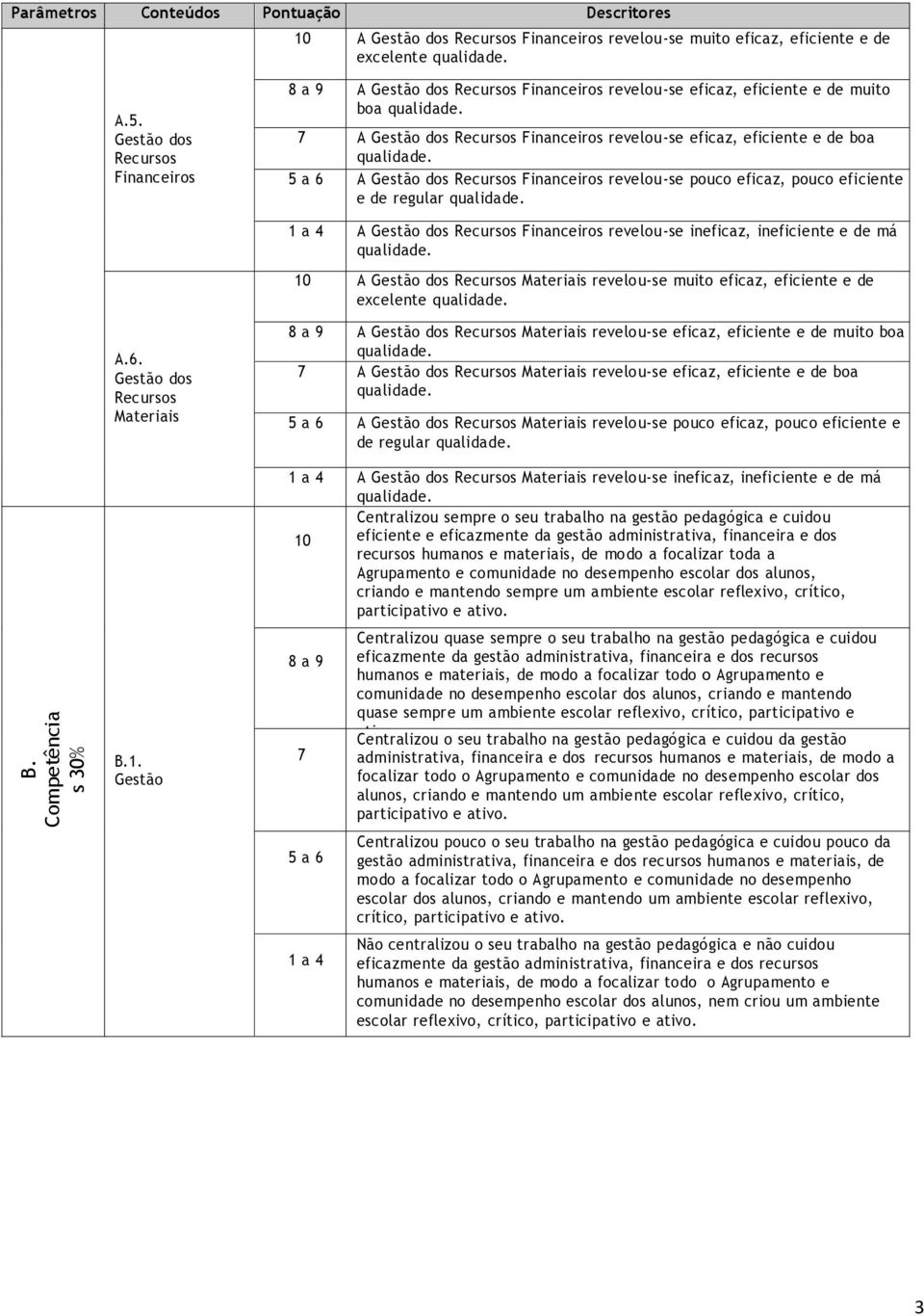 Recursos Financeiros revelou-se pouco eficaz, pouco eficiente e de regular A Gestão dos Recursos Financeiros revelou-se ineficaz, ineficiente e de má A Gestão dos Recursos Materiais revelou-se muito