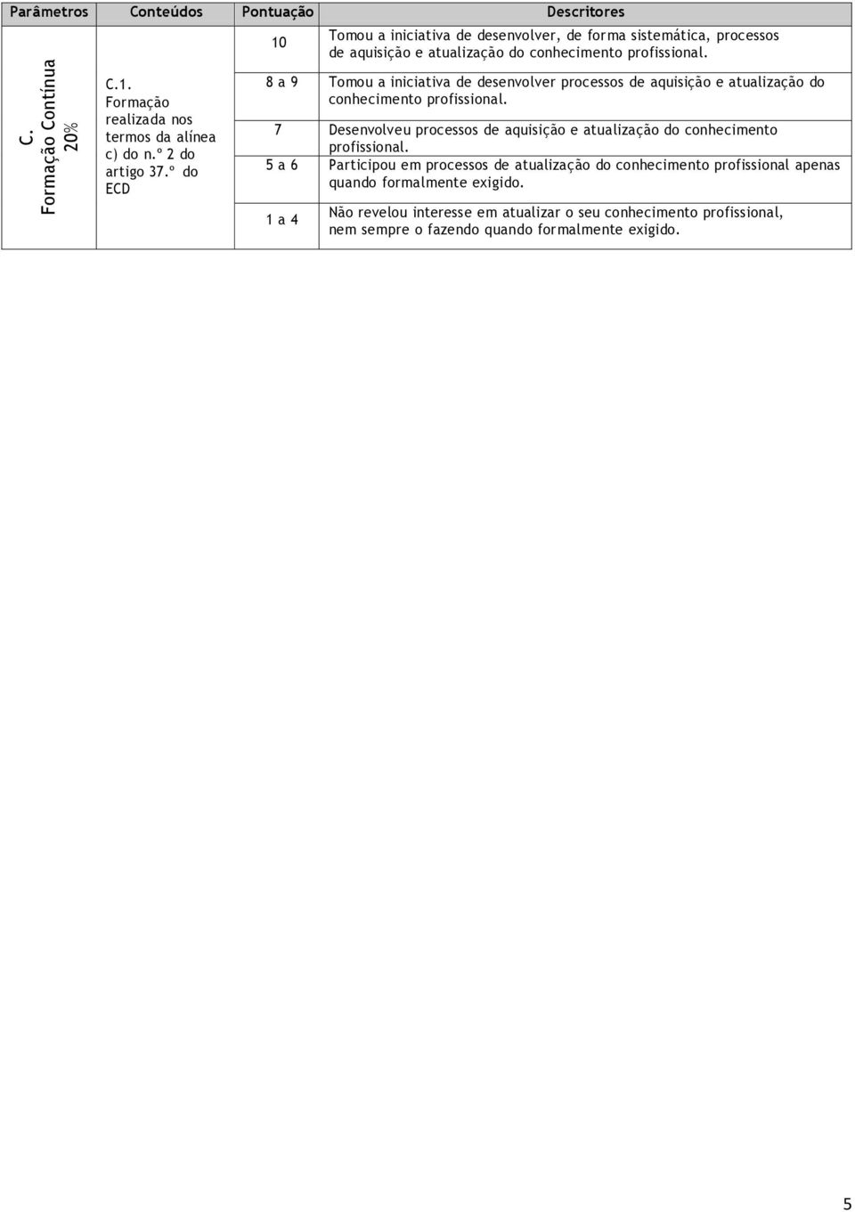 º do ECD Tomou a iniciativa de desenvolver processos de aquisição e atualização do conhecimento profissional.