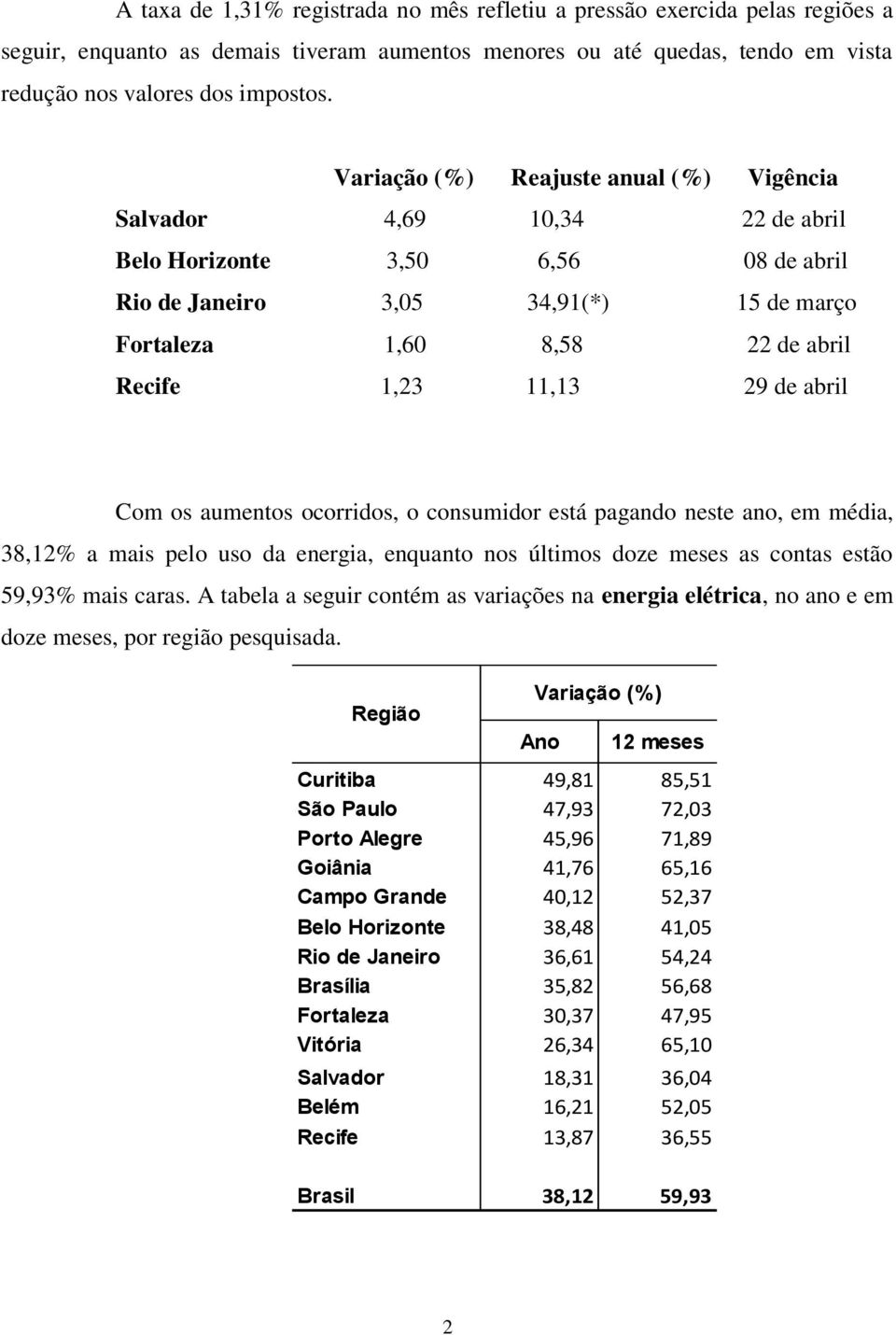 abril Com os aumentos ocorridos, o consumidor está pagando neste ano, em média, 38,12% a mais pelo uso da energia, enquanto nos últimos doze meses as contas estão 59,93% mais caras.