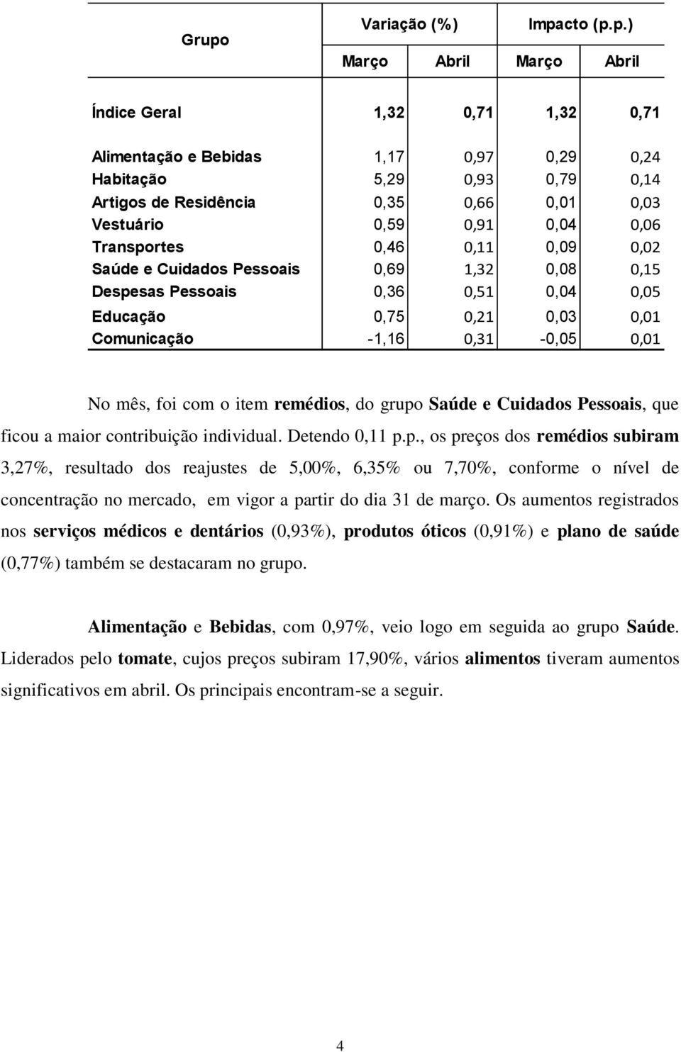 0,31-0,05 0,01 No mês, foi com o item remédios, do grupo