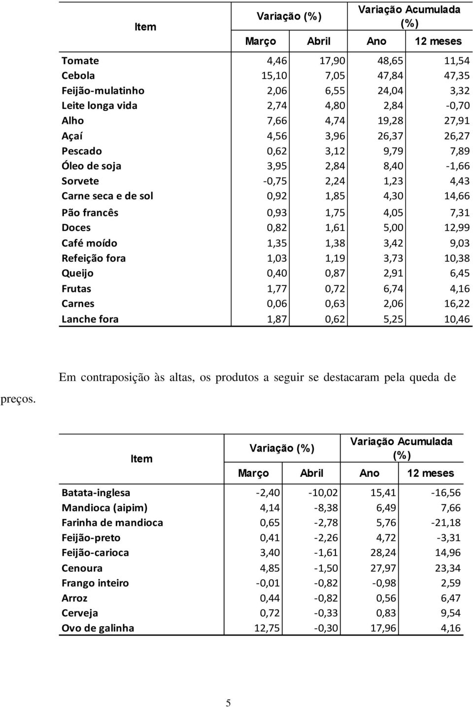 1,75 4,05 7,31 Doces 0,82 1,61 5,00 12,99 Café moído 1,35 1,38 3,42 9,03 Refeição fora 1,03 1,19 3,73 10,38 Queijo 0,40 0,87 2,91 6,45 Frutas 1,77 0,72 6,74 4,16 Carnes 0,06 0,63 2,06 16,22 Lanche