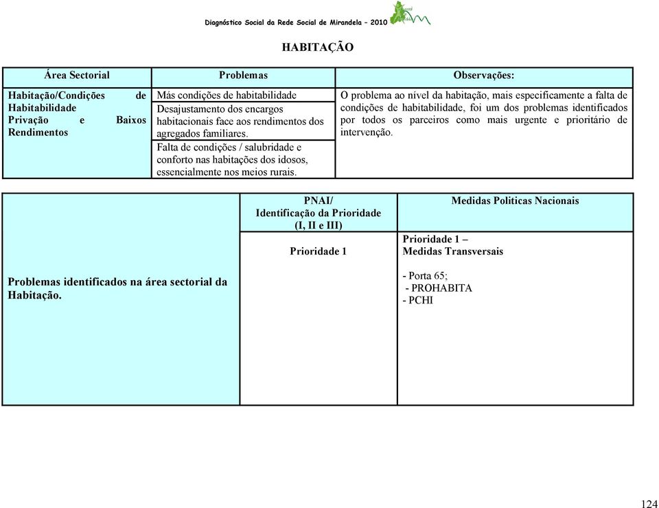O problema ao nível da habitação, mais especificamente a falta de condições de habitabilidade, foi um dos problemas identificados por todos os parceiros como mais urgente e prioritário de