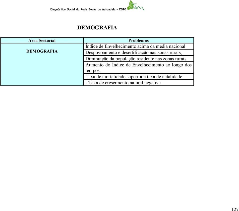 residente nas zonas rurais. Aumento do Índice de Envelhecimento ao longo dos tempos.