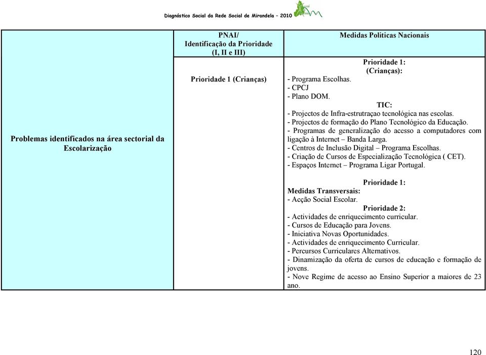 - Programas de generalização do acesso a computadores com ligação à Internet Banda Larga. - Centros de Inclusão Digital Programa Escolhas. - Criação de Cursos de Especialização Tecnológica ( CET).