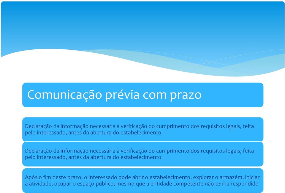 requisitos legais, feita pelo interessado, antes da abertura do estabelecimento Após o fim deste prazo, o interessado pode abrir