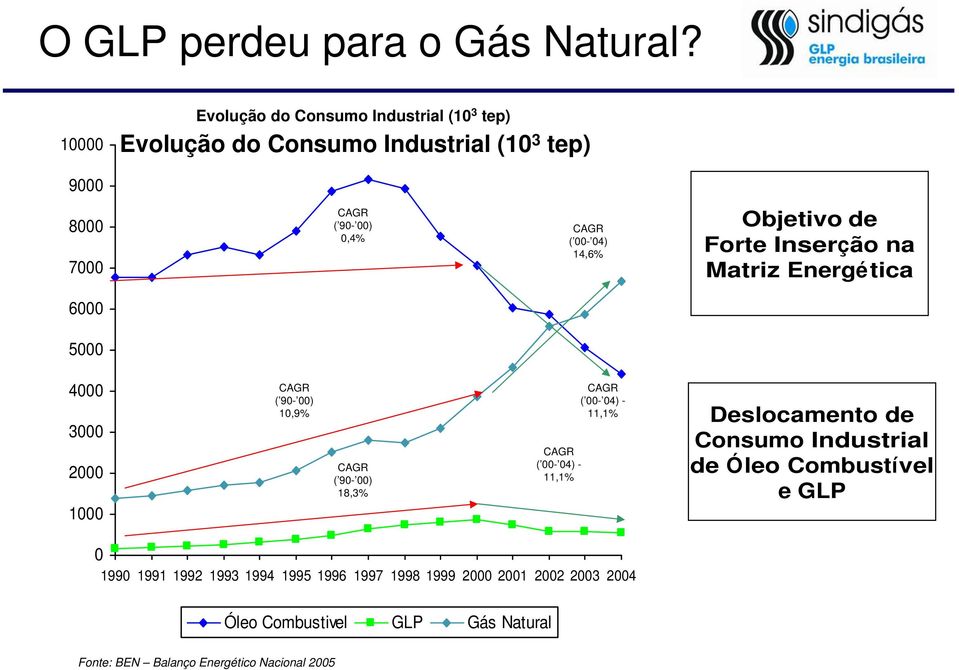 14,6% Objetivo de Forte Inserção na Matriz Energé tica 6000 5000 4000 3000 2000 1000 CAGR ( 90-00) 10,9% CAGR ( 90-00) 18,3% CAGR ( 00-04)